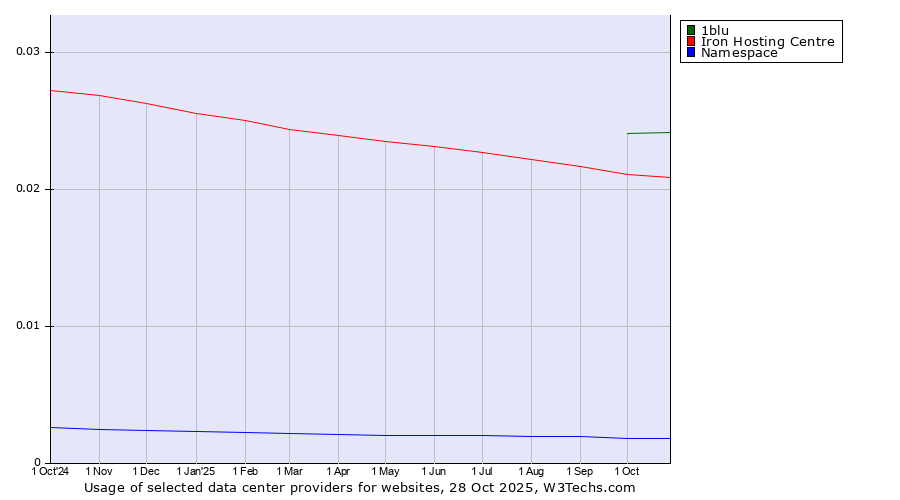 Historical trends in the usage of 1blu vs. Iron Hosting Centre vs. Namespace