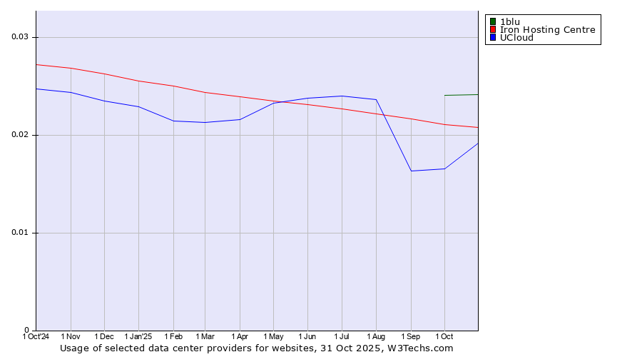 Historical trends in the usage of 1blu vs. Iron Hosting Centre vs. UCloud