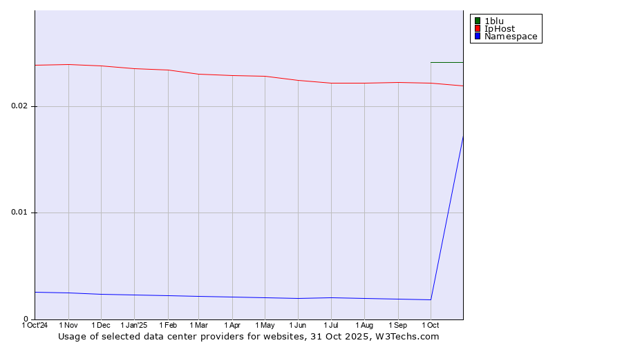 Historical trends in the usage of 1blu vs. IpHost vs. Namespace