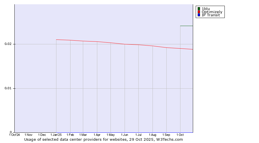 Historical trends in the usage of 1blu vs. Optimizely vs. IP Transit
