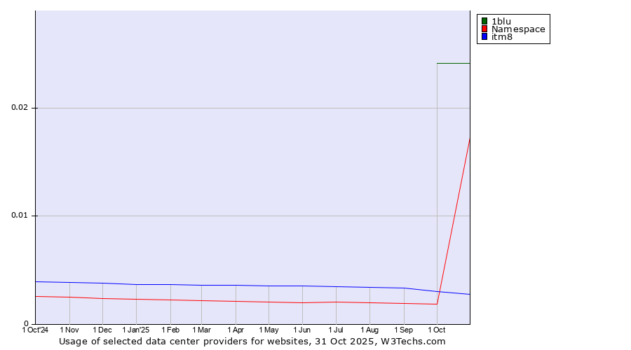 Historical trends in the usage of 1blu vs. itm8 vs. Namespace