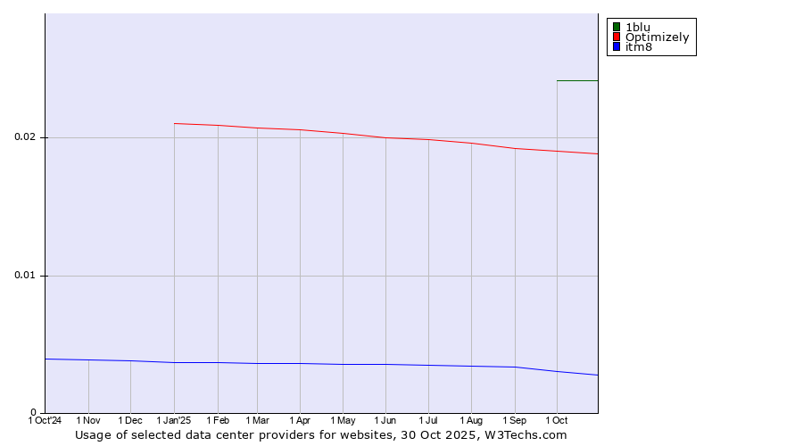 Historical trends in the usage of 1blu vs. Optimizely vs. itm8