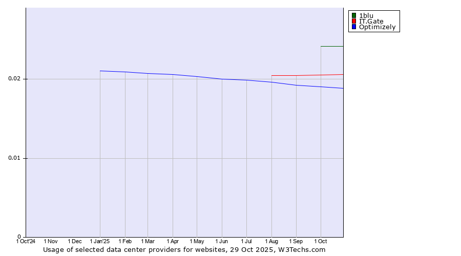 Historical trends in the usage of 1blu vs. IT.Gate vs. Optimizely