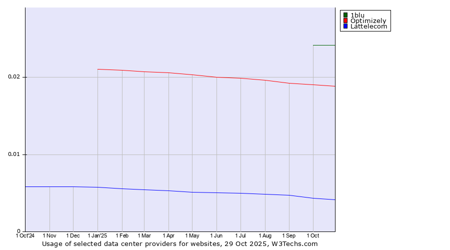 Historical trends in the usage of 1blu vs. Optimizely vs. Lattelecom