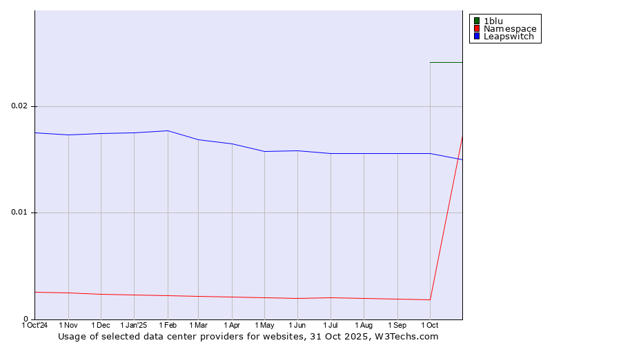 Historical trends in the usage of 1blu vs. Leapswitch vs. Namespace