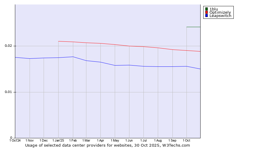Historical trends in the usage of 1blu vs. Optimizely vs. Leapswitch
