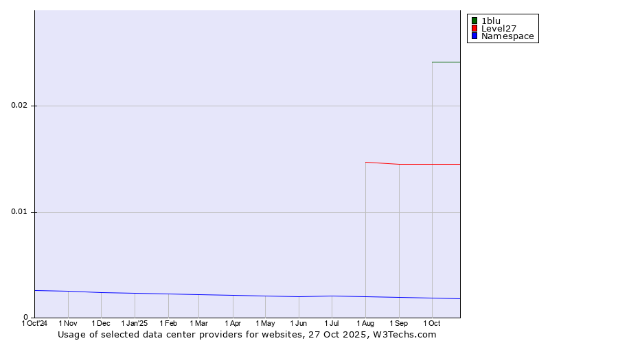 Historical trends in the usage of 1blu vs. Level27 vs. Namespace
