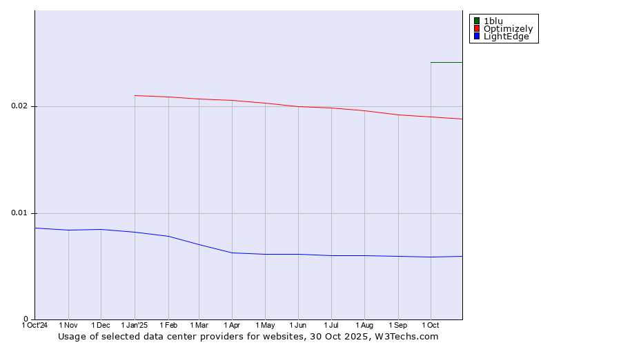 Historical trends in the usage of 1blu vs. Optimizely vs. LightEdge