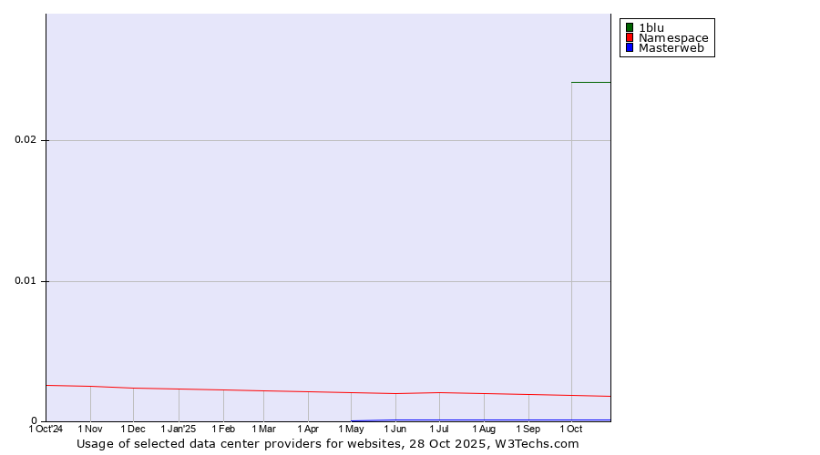 Historical trends in the usage of 1blu vs. Namespace vs. Masterweb