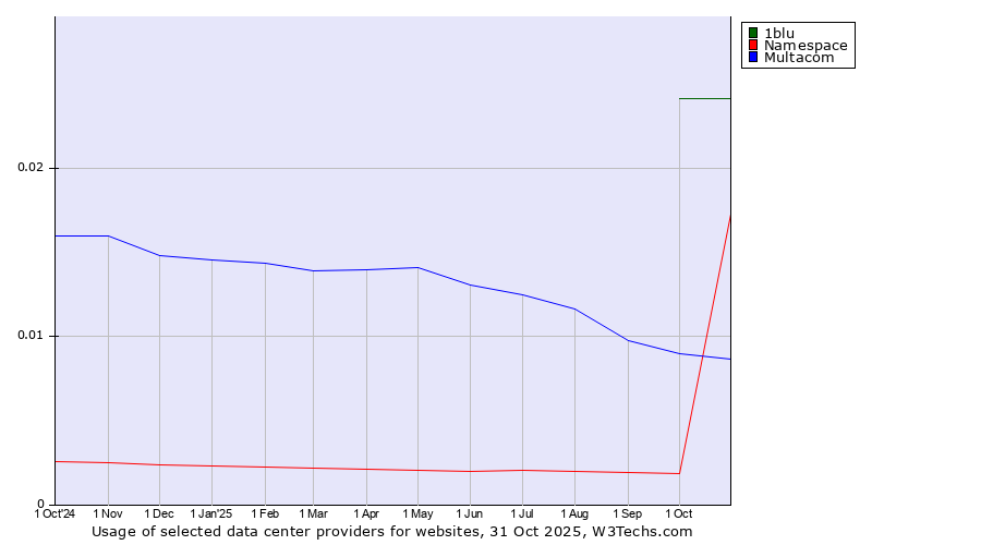 Historical trends in the usage of 1blu vs. Multacom vs. Namespace