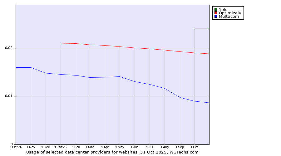 Historical trends in the usage of 1blu vs. Optimizely vs. Multacom