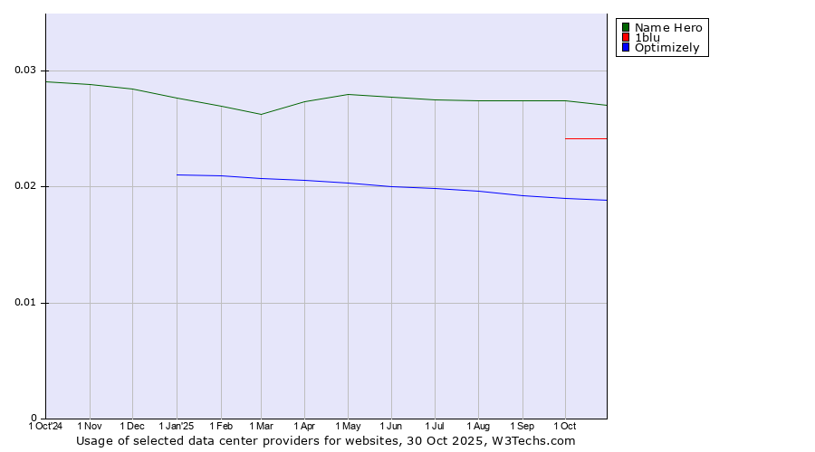 Historical trends in the usage of Name Hero vs. 1blu vs. Optimizely