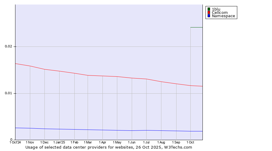 Historical trends in the usage of 1blu vs. Cellcom vs. Namespace