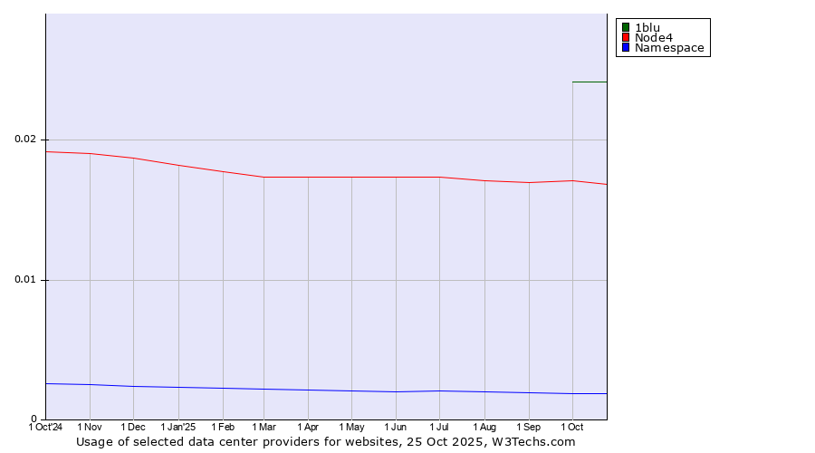 Historical trends in the usage of 1blu vs. Node4 vs. Namespace