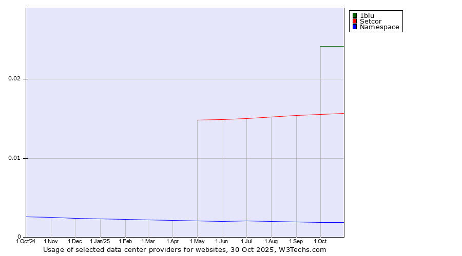 Historical trends in the usage of 1blu vs. Setcor vs. Namespace