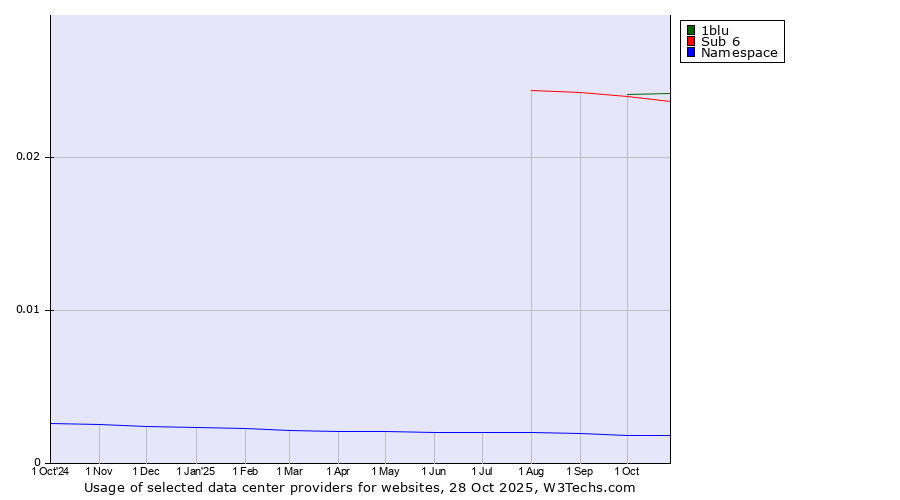 Historical trends in the usage of 1blu vs. Sub 6 vs. Namespace