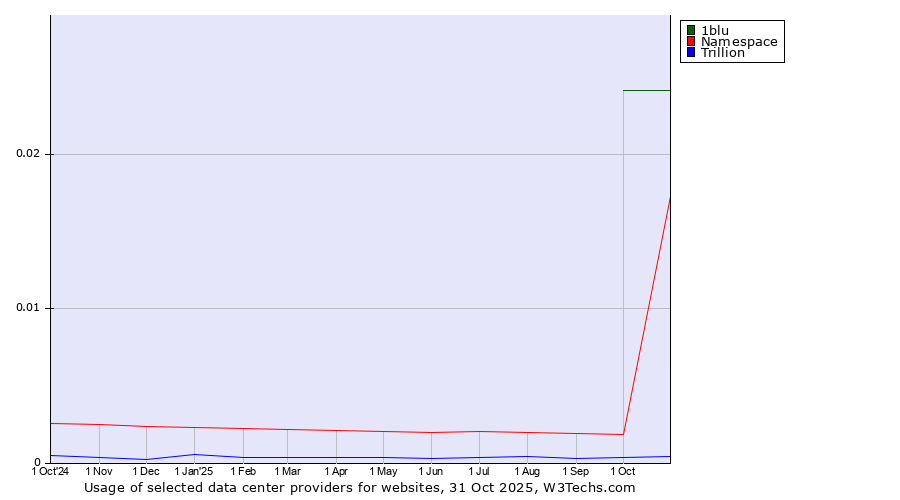 Historical trends in the usage of 1blu vs. Namespace vs. Trillion