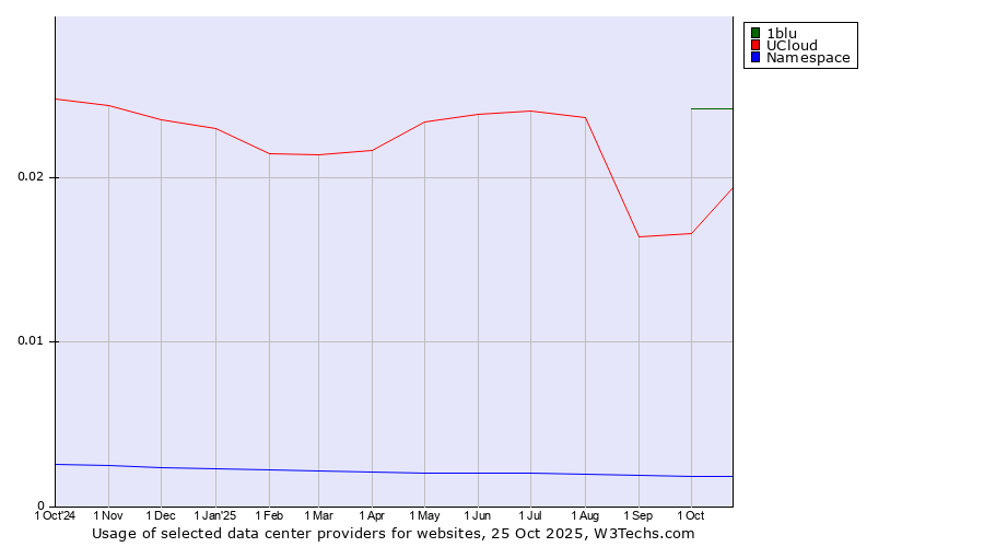 Historical trends in the usage of 1blu vs. UCloud vs. Namespace