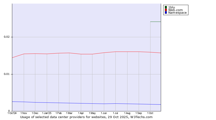 Historical trends in the usage of 1blu vs. Web.com vs. Namespace