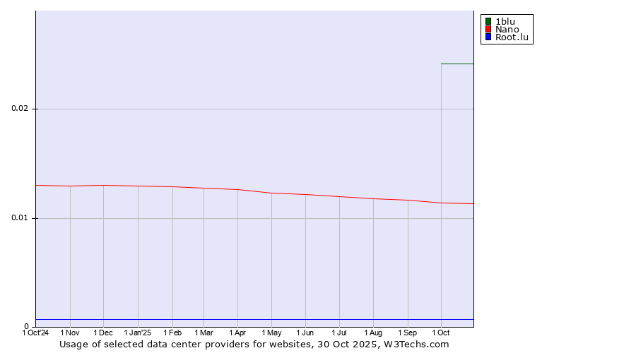 Historical trends in the usage of 1blu vs. Nano vs. Root.lu