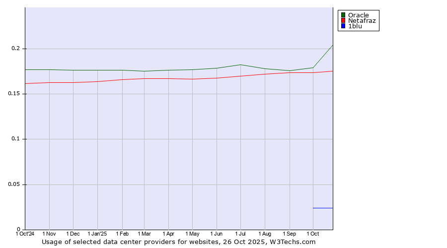 Historical trends in the usage of Oracle vs. Netafraz vs. 1blu