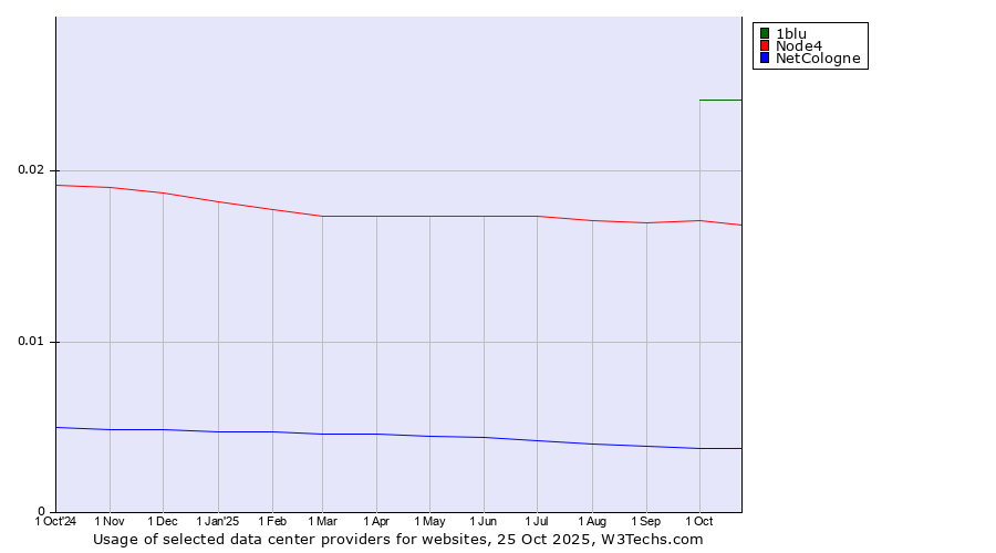 Historical trends in the usage of 1blu vs. Node4 vs. NetCologne