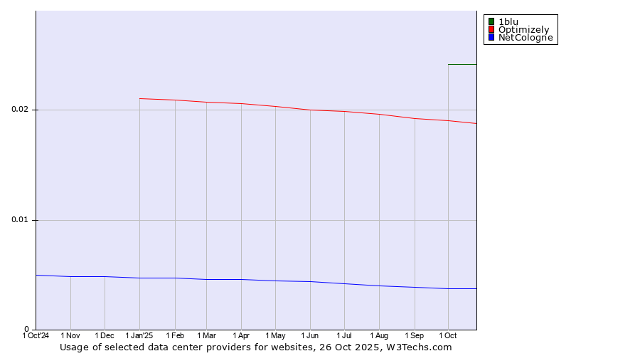 Historical trends in the usage of 1blu vs. Optimizely vs. NetCologne