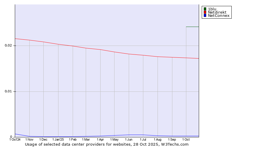 Historical trends in the usage of 1blu vs. Netdirekt vs. NetConnex