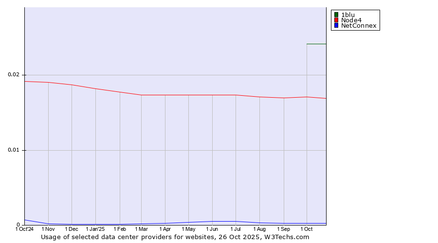 Historical trends in the usage of 1blu vs. Node4 vs. NetConnex