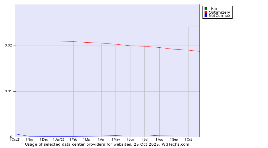 Historical trends in the usage of 1blu vs. Optimizely vs. NetConnex