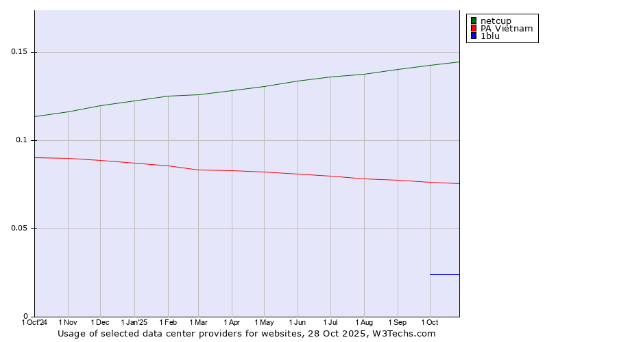 Historical trends in the usage of netcup vs. PA Vietnam vs. 1blu