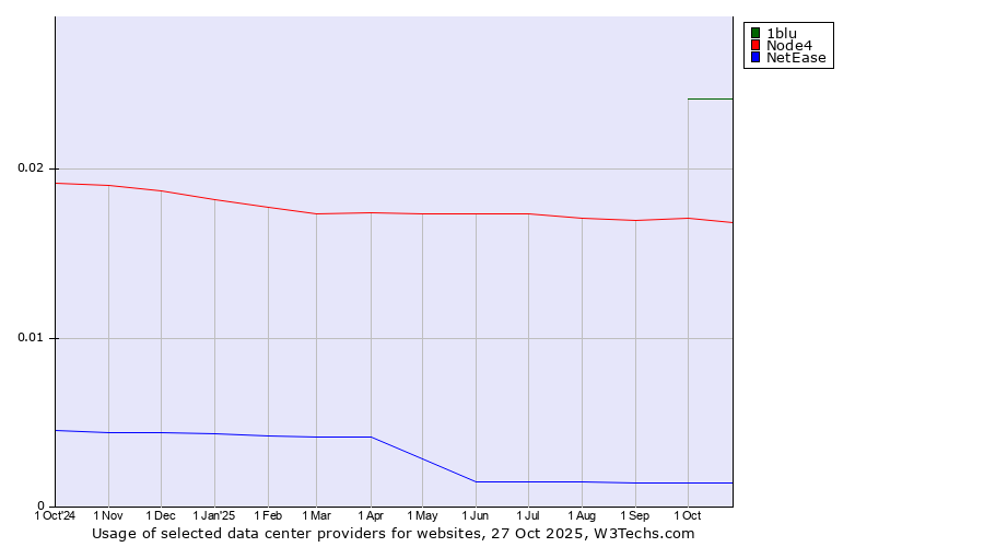 Historical trends in the usage of 1blu vs. Node4 vs. NetEase