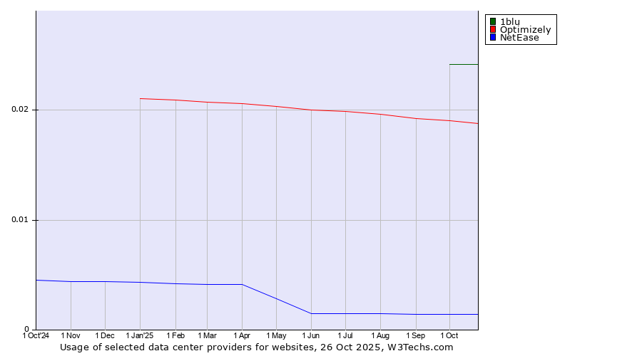 Historical trends in the usage of 1blu vs. Optimizely vs. NetEase