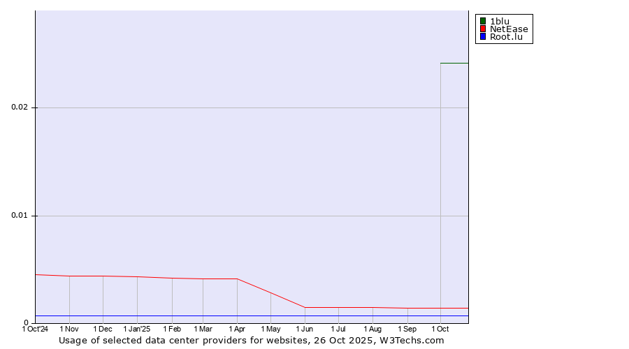 Historical trends in the usage of 1blu vs. NetEase vs. Root.lu