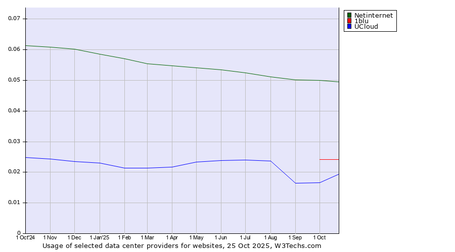 Historical trends in the usage of Netinternet vs. 1blu vs. UCloud