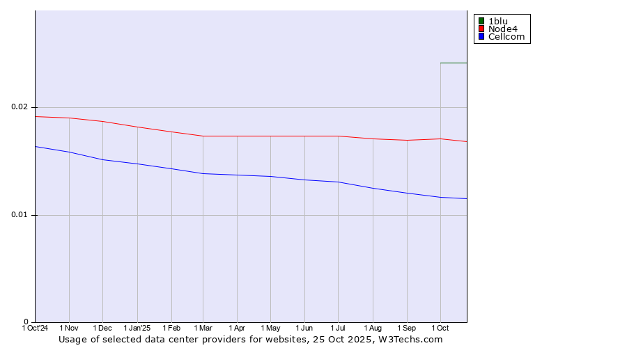 Historical trends in the usage of 1blu vs. Node4 vs. Cellcom