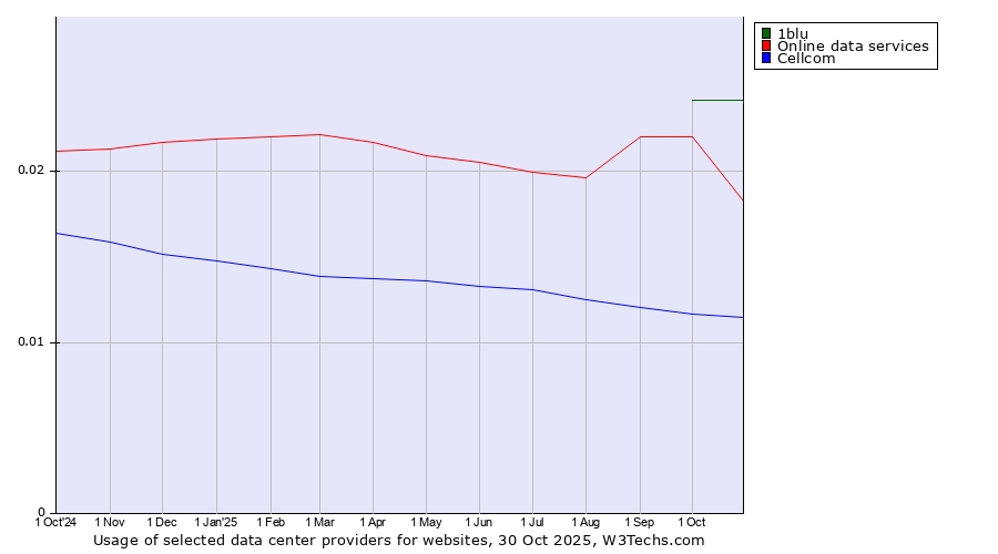 Historical trends in the usage of 1blu vs. Online data services vs. Cellcom