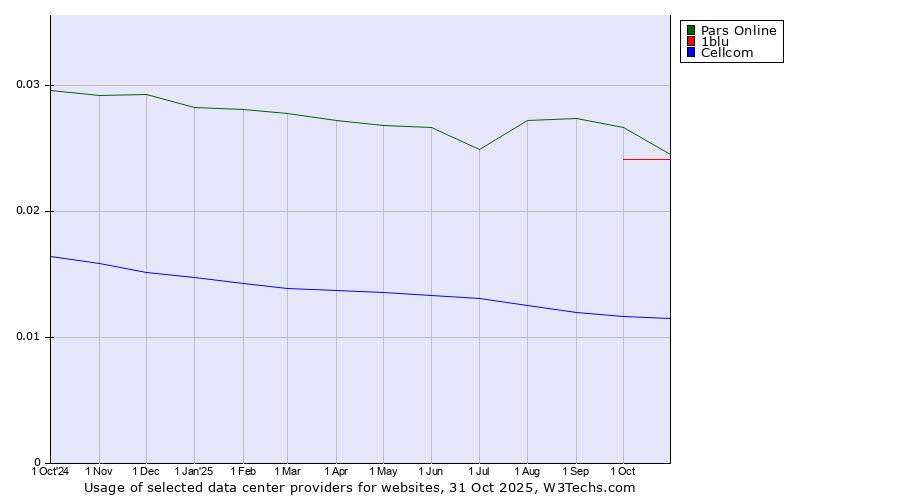 Historical trends in the usage of Pars Online vs. 1blu vs. Cellcom