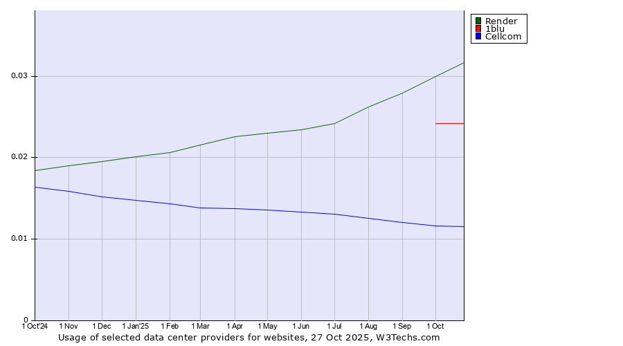 Historical trends in the usage of Render vs. 1blu vs. Cellcom