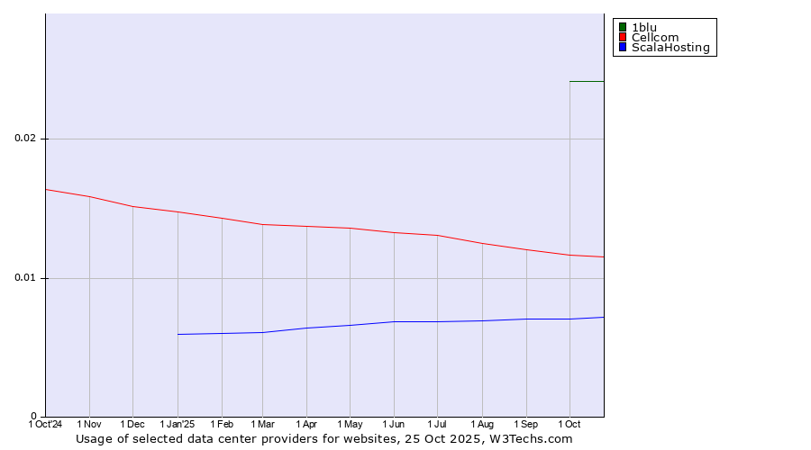 Historical trends in the usage of 1blu vs. Cellcom vs. ScalaHosting