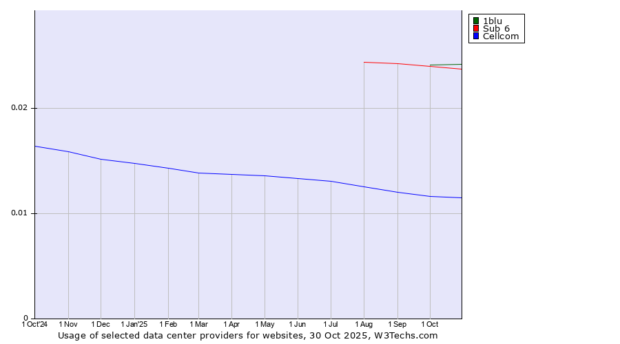Historical trends in the usage of 1blu vs. Sub 6 vs. Cellcom