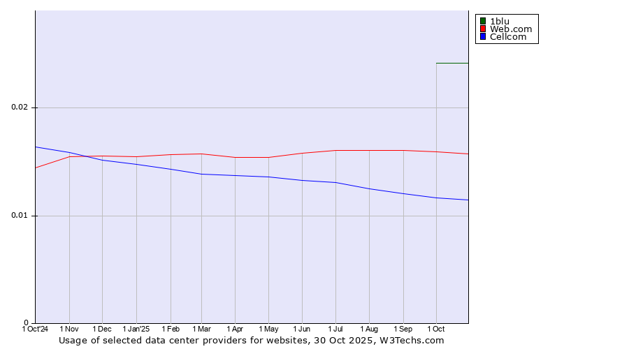 Historical trends in the usage of 1blu vs. Web.com vs. Cellcom