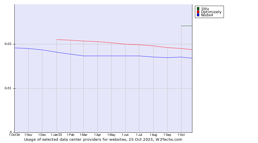Historical trends in the usage of 1blu vs. Optimizely vs. Node4
