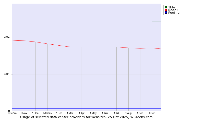 Historical trends in the usage of 1blu vs. Node4 vs. Root.lu