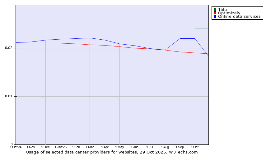 Historical trends in the usage of 1blu vs. Online data services vs. Optimizely