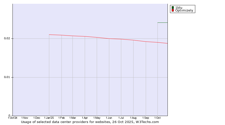 Historical trends in the usage of 1blu vs. Optimizely