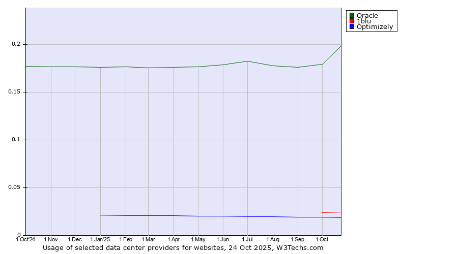 Historical trends in the usage of Oracle vs. 1blu vs. Optimizely