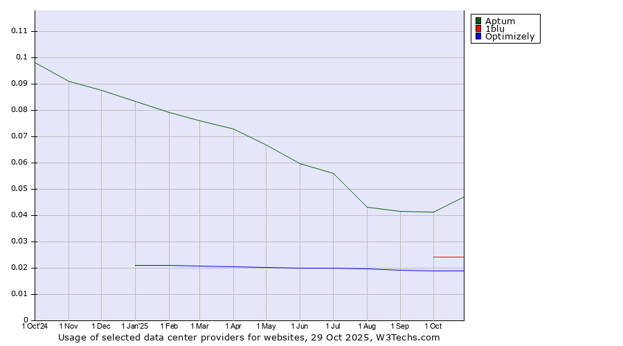 Historical trends in the usage of Aptum vs. 1blu vs. Optimizely