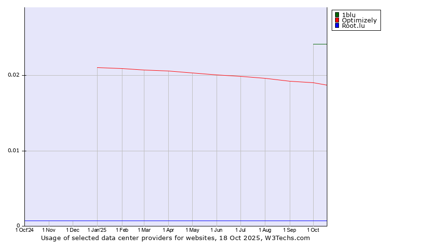 Historical trends in the usage of 1blu vs. Optimizely vs. Root.lu