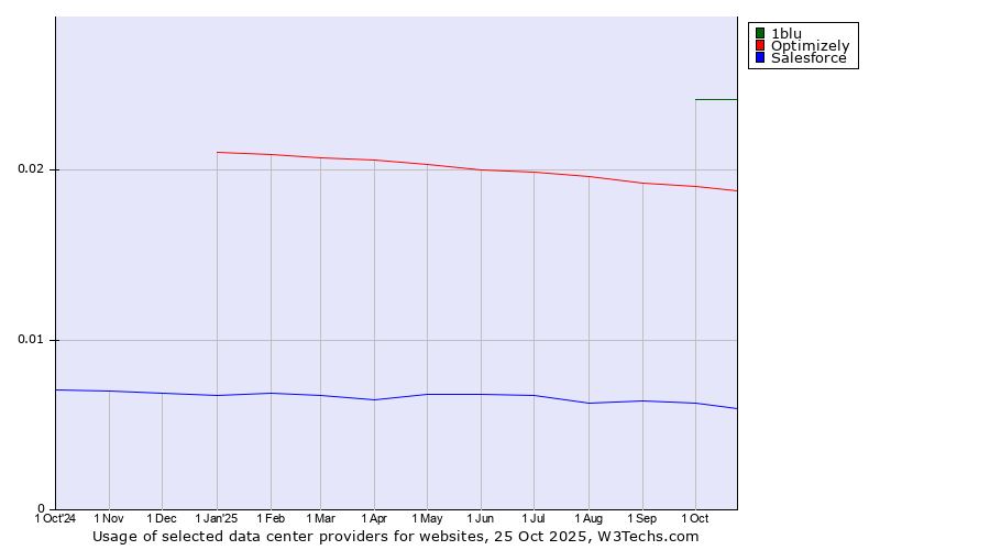 Historical trends in the usage of 1blu vs. Optimizely vs. Salesforce